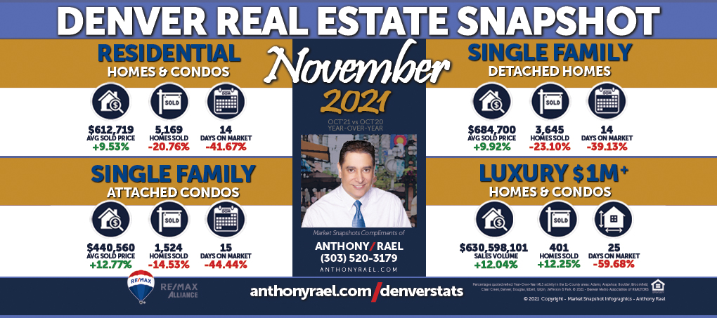 November 2021 Denver Real Estate Market Snapshot - Year-over-Year Look at Denver Colorado Home Values & Home Prices - RE/MAX REALTOR Anthony Rael