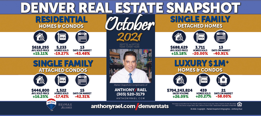 October 2021 Denver Real Estate Market Snapshot - Year-over-Year Look at Denver Colorado Home Values & Home Prices - RE/MAX REALTOR Anthony Rael