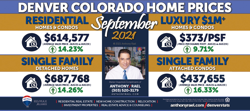 September 2021 Denver Real Estate Market Snapshot - Year-over-Year Look at Denver Colorado Home Values & Home Prices - RE/MAX REALTOR Anthony Rael