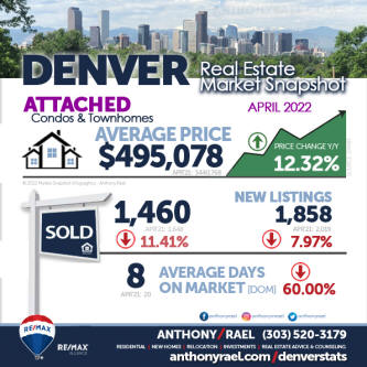 May 2022 Denver Colorado ATTACHED SINGLE FAMILY (Average Price - Condo-Townhome) Market Snapshot : Denver Metro Association of Realtors