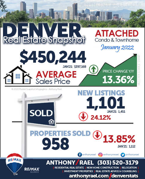 Denver Real Estate Market Trends Report : February 2022 Report (Jan Data)