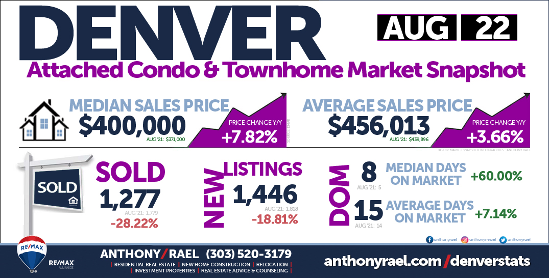 Denver Real Estate Snapshot - Attached Single Family Condos & Townhomes