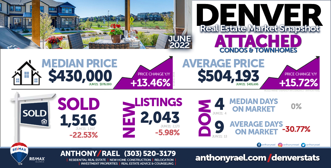 Denver Real Estate Snapshot - Attached Single Family Condos & Townhomes