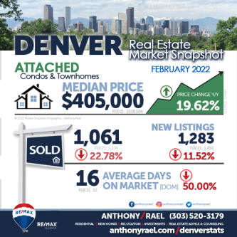 March 2022 Denver Colorado ATTACHED SINGLE FAMILY (Median Price - Condo-Townhome) Market Snapshot : Denver Metro Association of Realtors