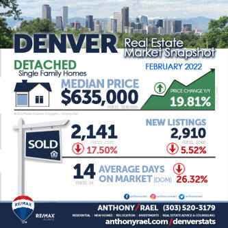 March 2022 Denver Colorado DETACHED SINGLE FAMILY HOMES (Median Price - Condo-Townhome) Market Snapshot : Denver Metro Association of Realtors