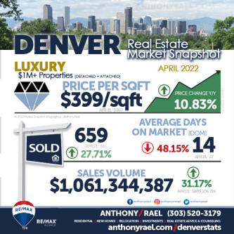 May 2022 Denver Colorado LUXURY $1M+ Real Estate Market Snapshot : Denver Metro Association of Realtors
