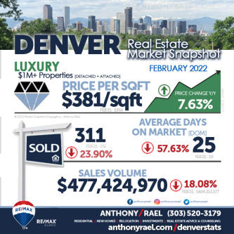 March 2022 Denver Colorado LUXURY $1M+ Real Estate Market Snapshot : Denver Metro Association of Realtors