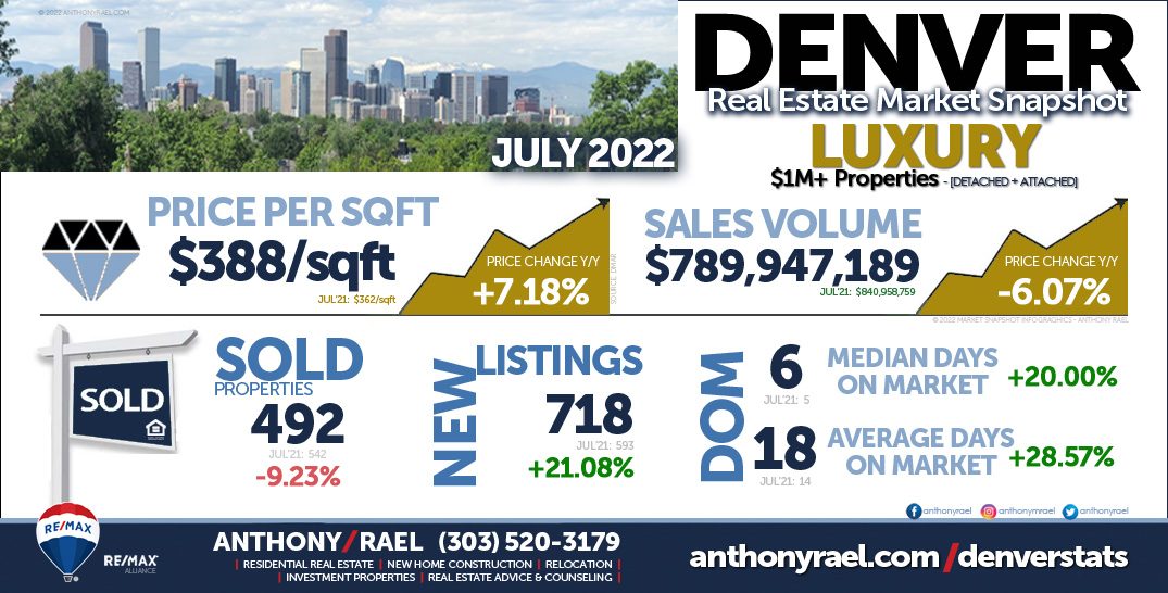Denver Real Estate Snapshot - Luxury Homes ($1M+ Attached & Detached Properties)
