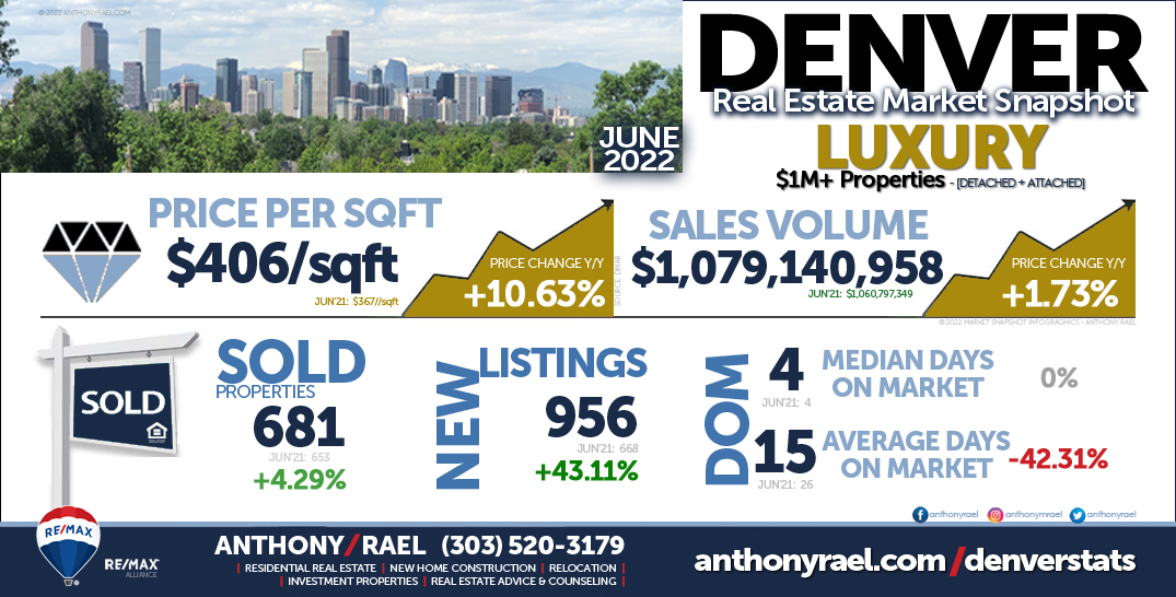 Denver Real Estate Snapshot - Luxury Homes ($1M+ Attached & Detached Properties)