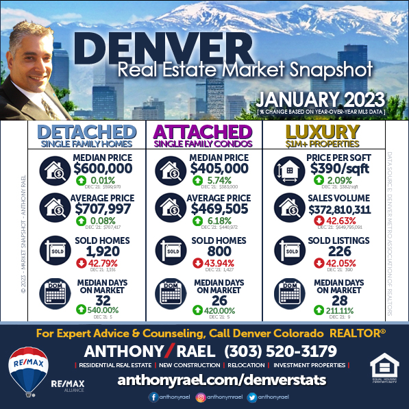 January 2023 Denver Real Estate Market Snapshot - Year-over-Year Look at Denver Colorado Home Values & Home Prices - RE/MAX REALTOR Anthony Rael