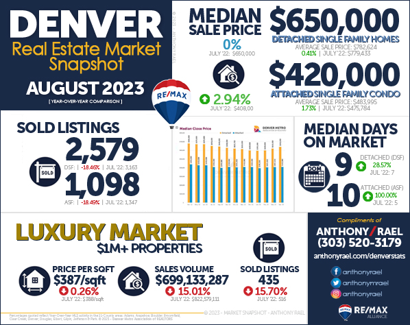 August 2023 Denver Real Estate Market Snapshot - Year-over-Year Look at Denver Colorado Home Values & Home Prices - RE/MAX REALTOR Anthony Rael