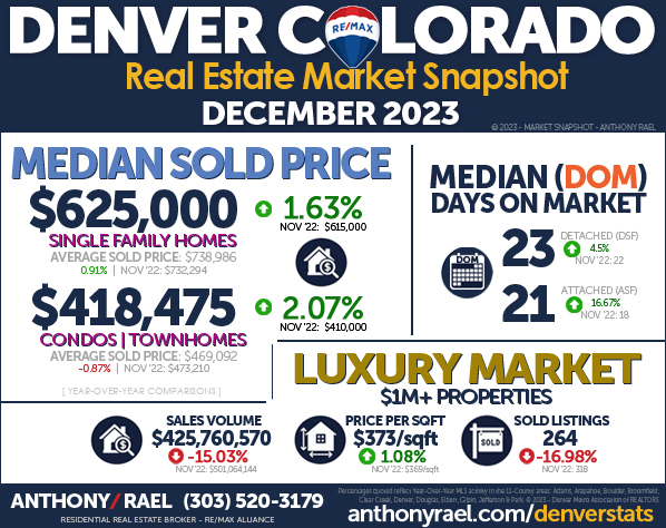 December 2023 Denver Real Estate Market Snapshot - Year-over-Year Look at Denver Colorado Home Values & Home Prices - RE/MAX REALTOR Anthony Rael