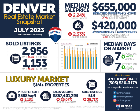 July 2023 Denver Real Estate Market Snapshot - Year-over-Year Look at Denver Colorado Home Values & Home Prices - RE/MAX REALTOR Anthony Rael