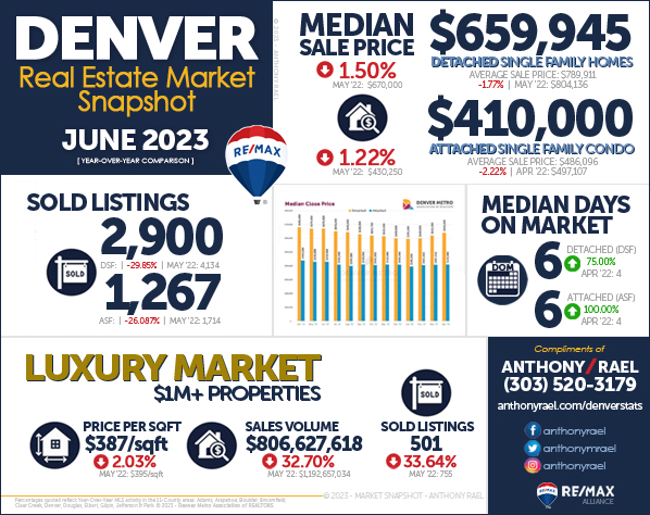 June 2023 Denver Real Estate Market Snapshot - Year-over-Year Look at Denver Colorado Home Values & Home Prices - RE/MAX REALTOR Anthony Rael