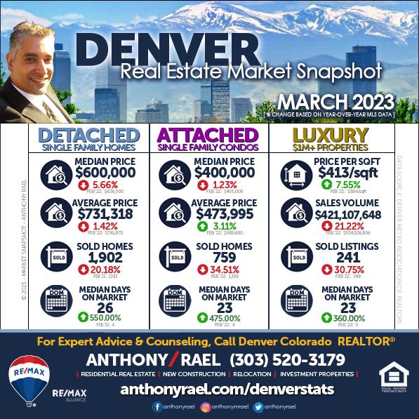 March 2023 Denver Real Estate Market Snapshot - Year-over-Year Look at Denver Colorado Home Values & Home Prices - RE/MAX REALTOR Anthony Rael