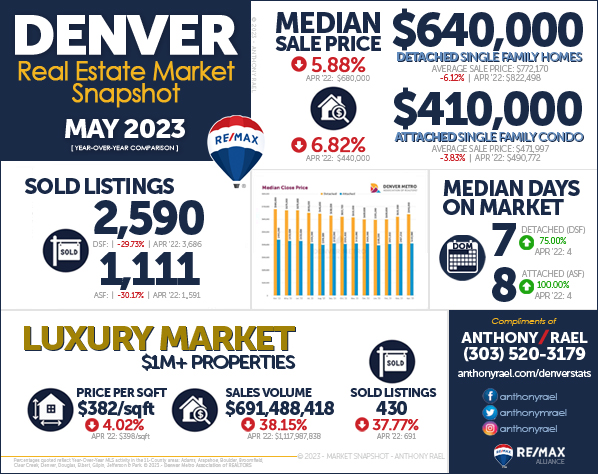May 2023 Denver Real Estate Market Snapshot - Year-over-Year Look at Denver Colorado Home Values & Home Prices - RE/MAX REALTOR Anthony Rael