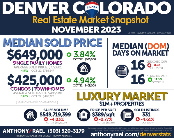 November 2023 Denver Real Estate Market Snapshot - Year-over-Year Look at Denver Colorado Home Values & Home Prices - RE/MAX REALTOR Anthony Rael