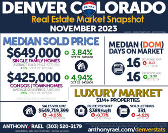 November 2023 Denver Real Estate Market Snapshot - Year-over-Year Look at Denver Colorado Home Values & Home Prices - RE/MAX REALTOR Anthony Rael