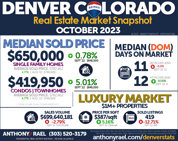 October 2023 Denver Real Estate Market Snapshot - Year-over-Year Look at Denver Colorado Home Values & Home Prices - RE/MAX REALTOR Anthony Rael