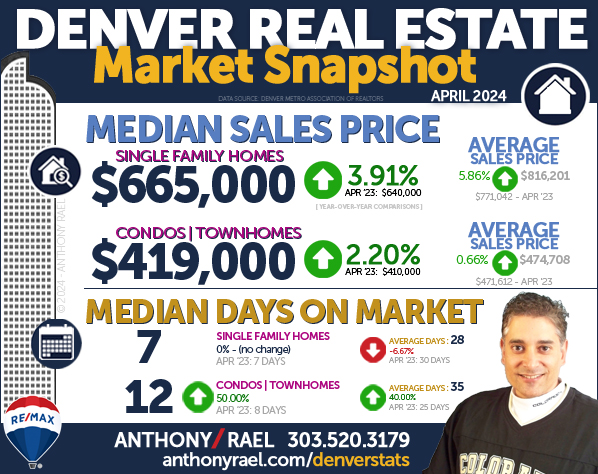 April 2024 Denver Real Estate Market Snapshot : Median & Average Sales Price & Days On Market