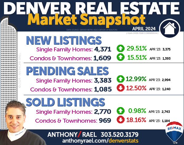 April 2024 Denver Colorado Real Estate Market Snapshot : New Listings + Pending Home Sales & Sold Listings