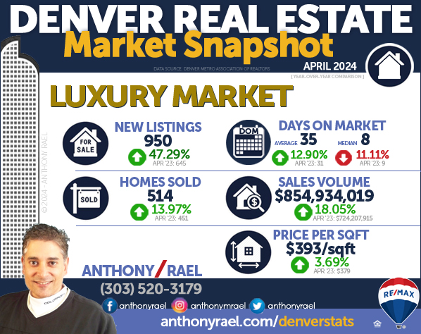 Denver Colorado Million-Dollar + Luxury Home Market : New Listings, Homes Sold, Sales Volume, Days on Market & Price/SqFt - April 2024