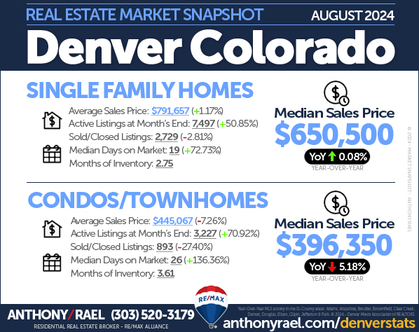 August 2024 Denver Real Estate Market Snapshot : Median & Average Sales Price + Active Listings + Sold/Closed Listings + Days On Market + Months of Inventory