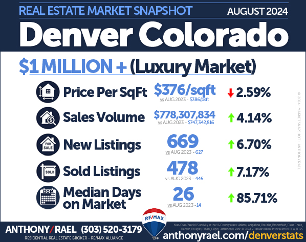 Denver Colorado Million-Dollar Luxury Home Market : New Listings, Homes Sold, Sales Volume, Days on Market & Price/SqFt - August 2024