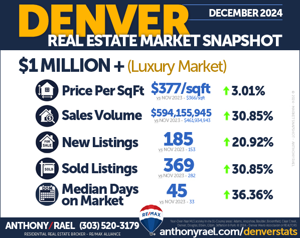 December 2024 : Denver Colorado Million-Dollar Luxury Home Market : New Listings, Homes Sold, Sales Volume, Days on Market & Price/SqFt : Denver CO REMAX Agent Anthony Rael