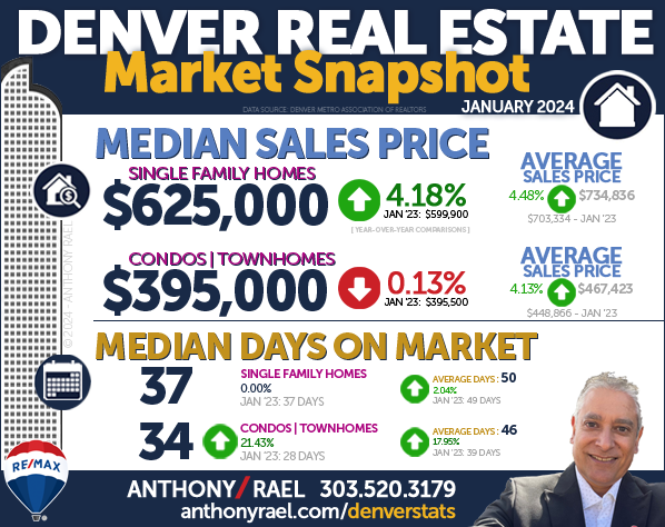 January 2024 Denver Real Estate Market Snapshot : Median & Average Sales Price & Days On Market