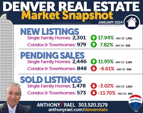 January 2024 Denver Colorado Real Estate Market Snapshot : New Listings + Pending Home Sales & Sold Listings