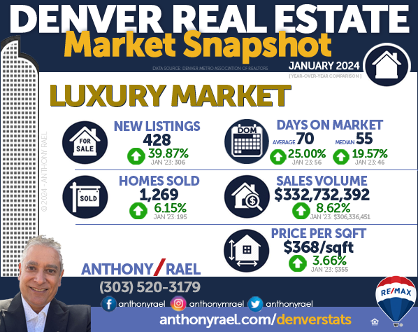 Denver CO Million-Dollar + Luxury Home Market : New Listings, Homes Sold, Sales Volume, Days on Market & Price/SqFt - Jan'24