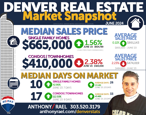 June 2024 Denver Real Estate Market Snapshot : Median & Average Sales Price & Days On Market