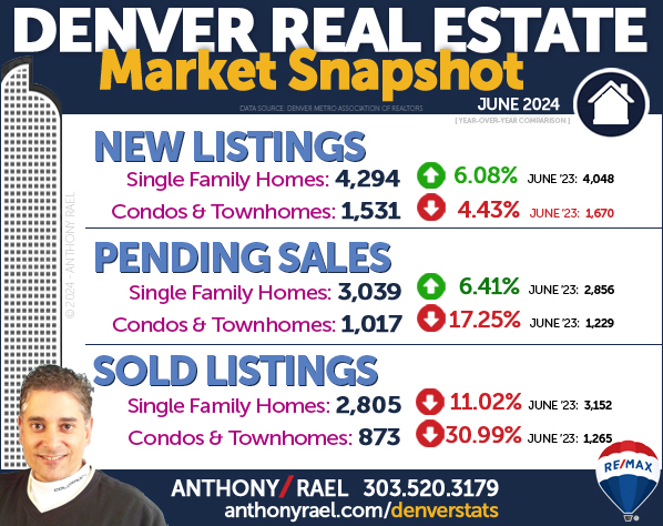 June 2024 Denver Colorado Real Estate Market Snapshot : New Listings + Pending Home Sales & Sold Listings