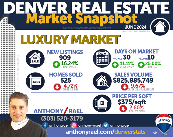Denver Colorado Million-Dollar + Luxury Home Market : New Listings, Homes Sold, Sales Volume, Days on Market & Price/SqFt - April 2024