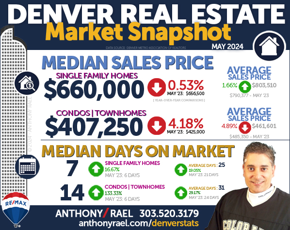 May 2024 Denver Real Estate Market Snapshot : Median & Average Sales Price & Days On Market