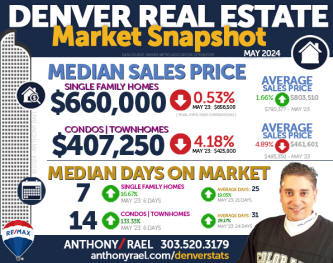 May 2024 Denver Real Estate Market Report