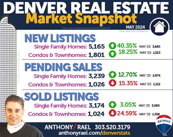 May 2024 Denver Colorado Real Estate Market Snapshot : New Listings + Pending Home Sales & Sold Listings