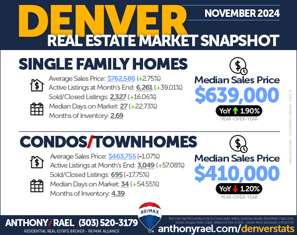 November 2024 Denver Real Estate Market Snapshot : Median & Average Sales Price + Active Listings + Sold/Closed Listings + Days On Market + Months of Inventory : Denver CO REMAX Agent Anthony Rael