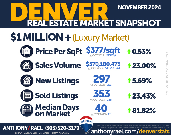 November 2024 : Denver Colorado Million-Dollar Luxury Home Market : New Listings, Homes Sold, Sales Volume, Days on Market & Price/SqFt : Denver CO REMAX Agent Anthony Rael