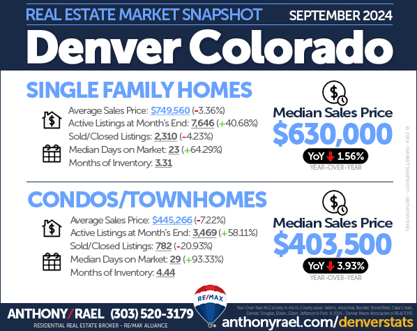 September 2024 Denver Real Estate Market Snapshot : Median & Average Sales Price + Active Listings + Sold/Closed Listings + Days On Market + Months of Inventory