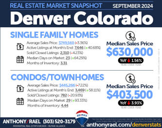 September 2024 Denver Real Estate Market Snapshot : Median & Average Sales Price + Active Listings + Sold/Closed Listings + Days On Market + Months of Inventory