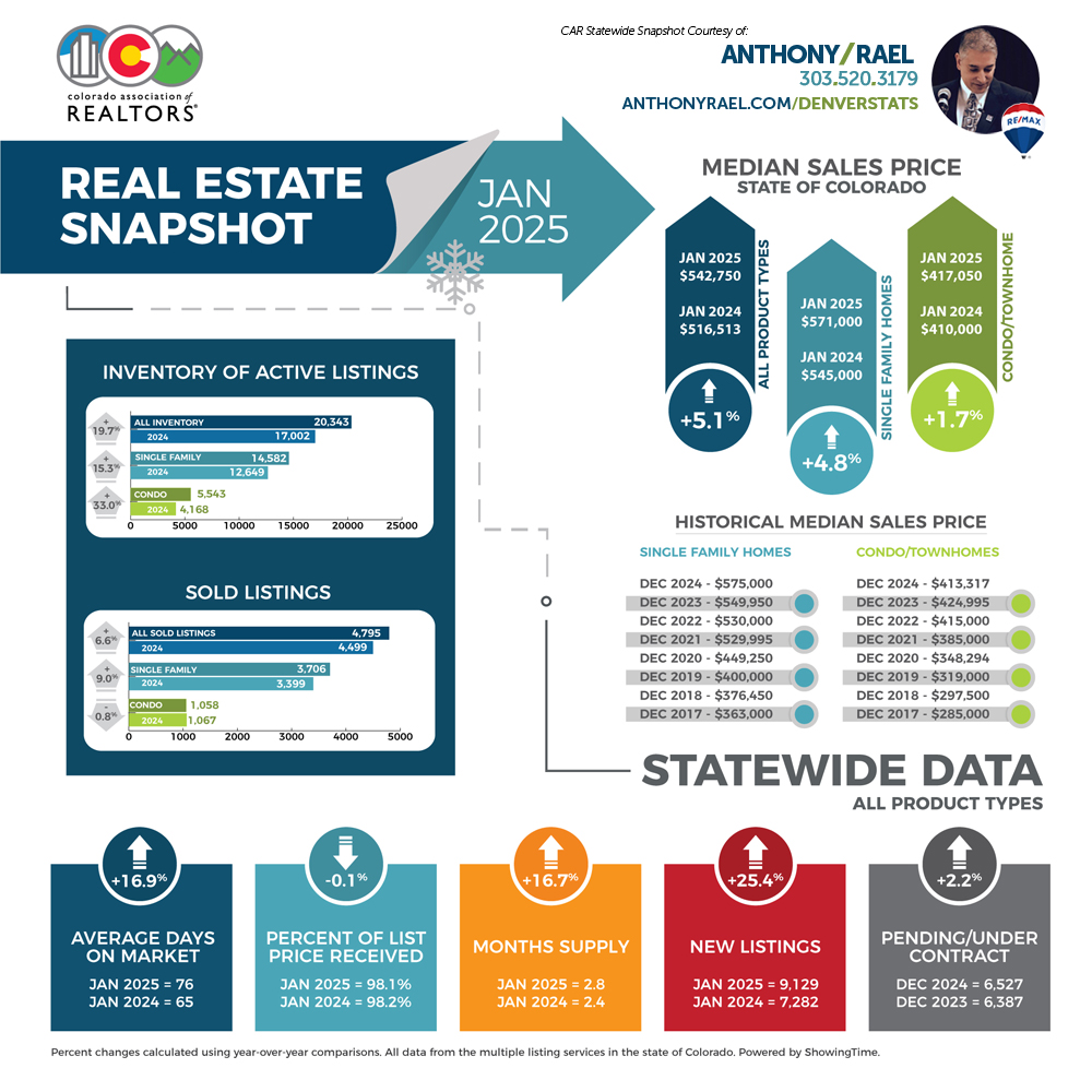 January 2025 Colorado Association of REALTORS Statewide Real Estate Snapshot - courtesy of REMAX Colorado Agent Anthony Rael