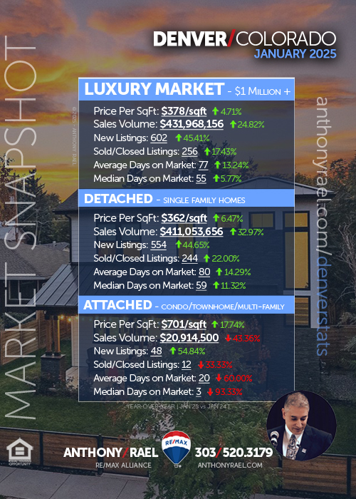 Luxury Home Market : New Listings, Homes Sold, Sales Volume, Days on Market & Price/SqFt - Jan'25