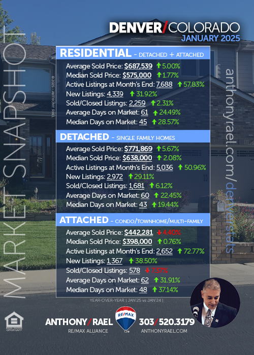 Denver Real Estate Market Snapshot : Average Sold Price+ Active, New & Sold Listings + Days on Market - January 2025