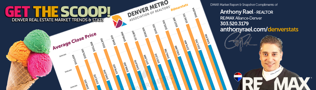 Denver Real Estate Market Report. Year-over-Year Look at Denver Colorado Home Values & Home Prices : Denver CO REMAX Agent Anthony Rael