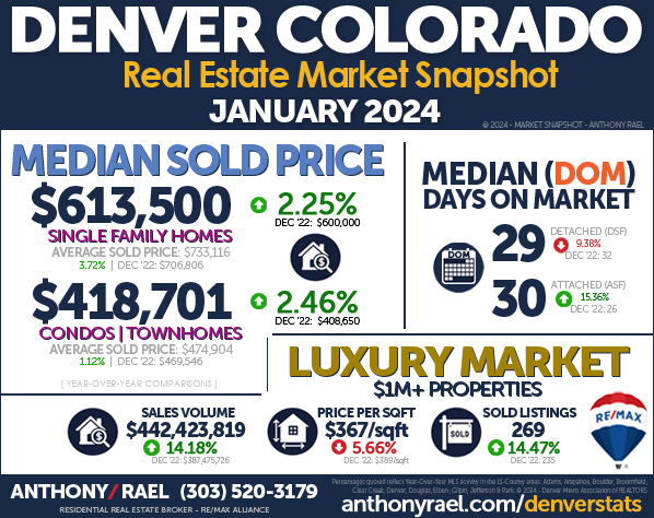 January 2024 Denver Real Estate Market Report